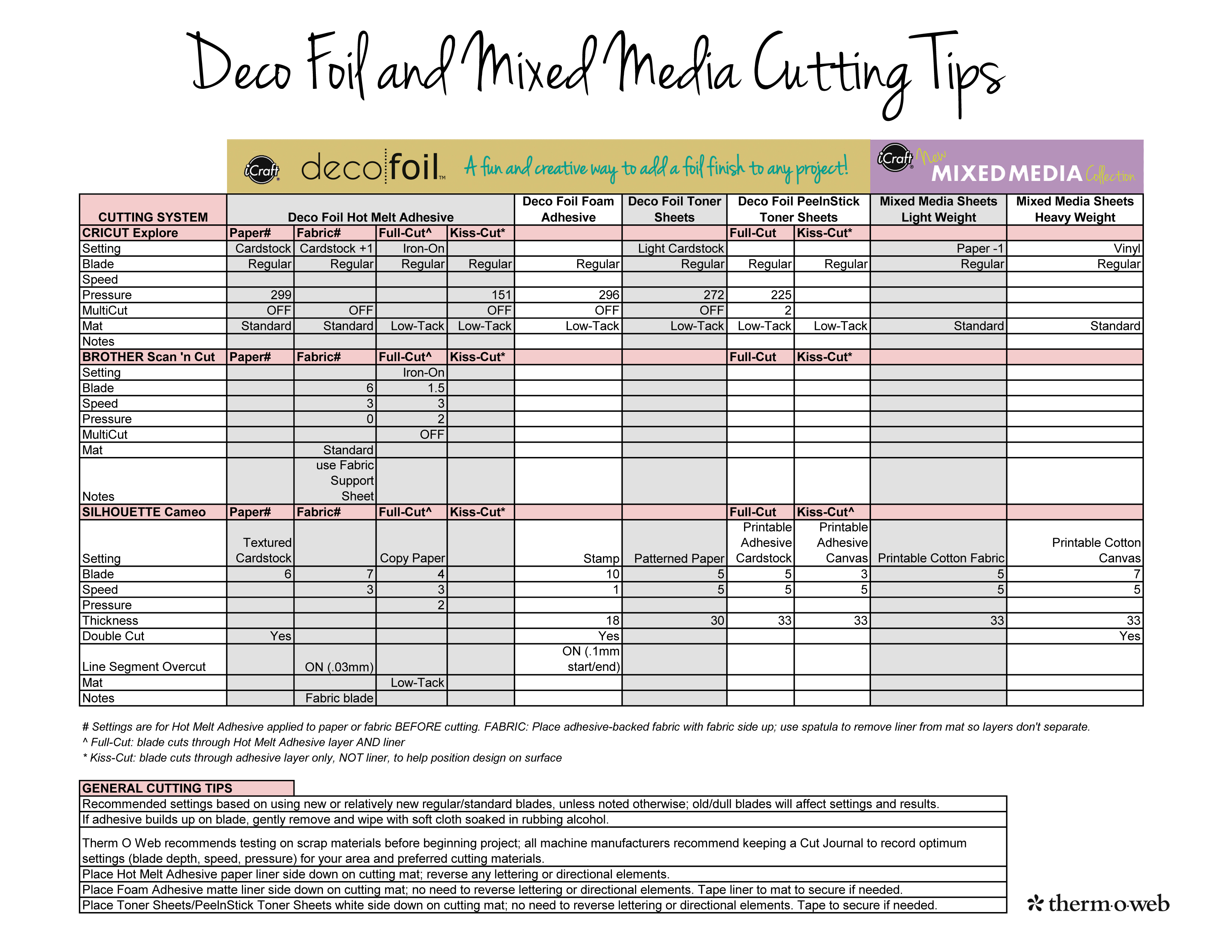 Deco Foil Cutting Chart